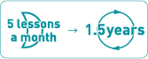 1ヶ月に5回のレッスンを受けた場合→1年と半年後に修了