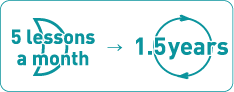 1ヶ月に5回のレッスンを受けた場合→1年と半年後に修了